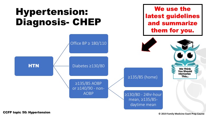 A chart showing the different types of hypertension.